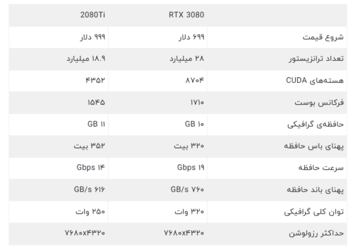 RTX 2080 Ti یا RTX 3080؟ فروشگاه اینترنتی زیکتز