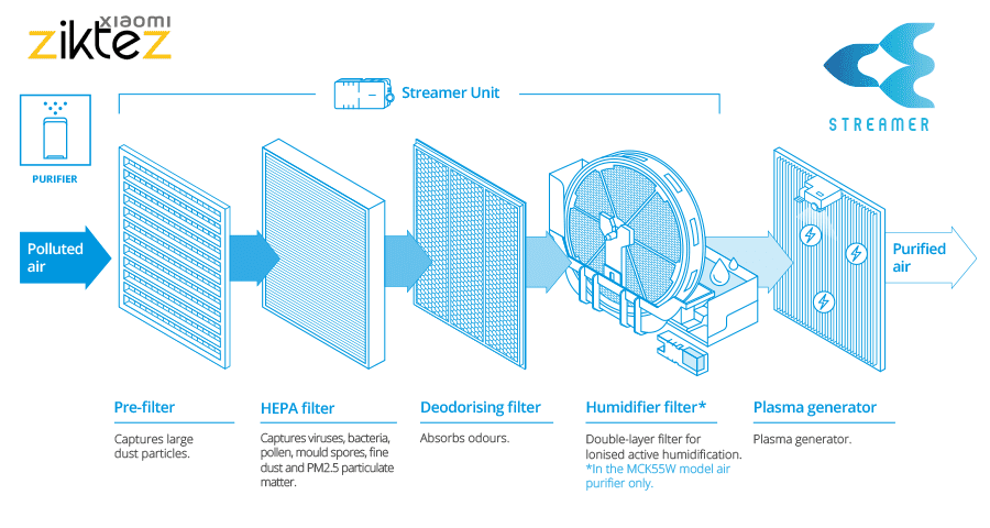 تصفیه هوای دایکین مدل MC30Y با فیلتر هپا، یون‌ساز و عملکرد بی‌صدا مناسب خانه